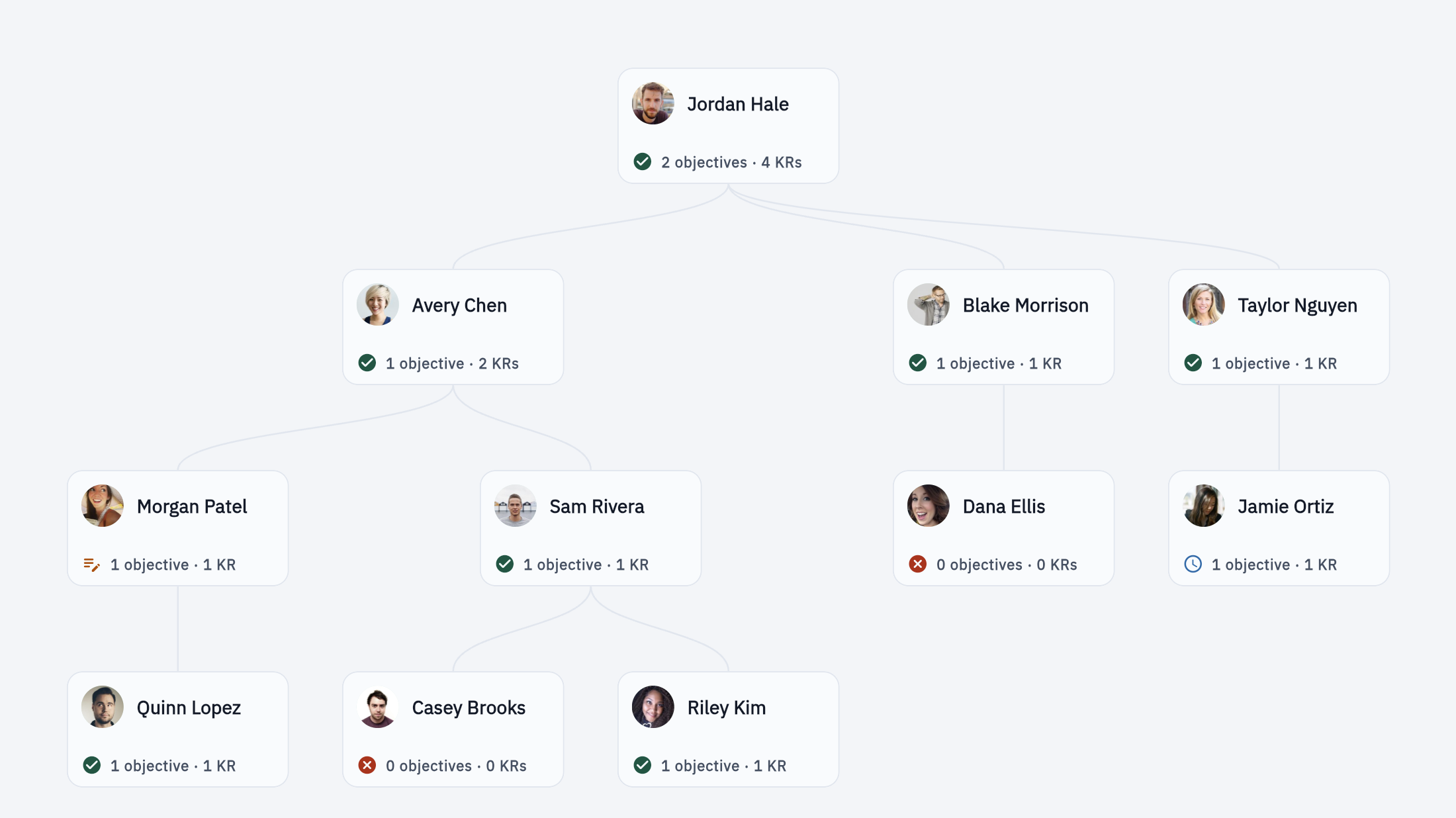 People directory with Missing coverage visible beside Has OKRs, Draft, and Pending